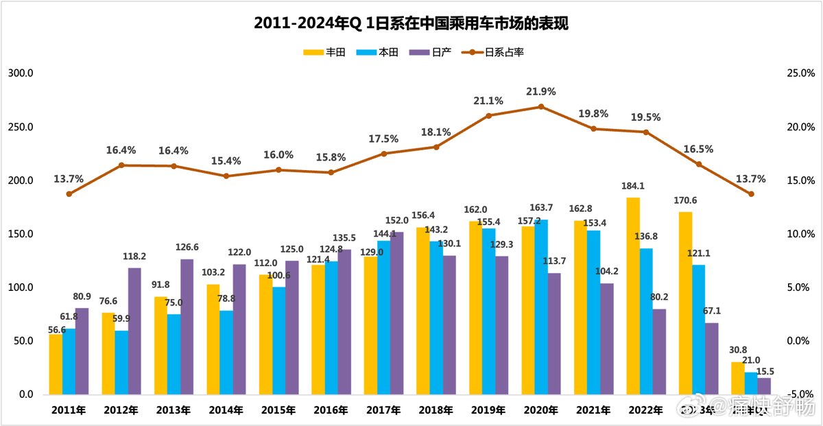 Story of 14 yrs for Japan Auto Inc in China From 13.7% in 2011 to peaking @ 21.9% in 2020 Back down to 13.7% in Q1 Yellow - Toyota, Blue - Honda, Purple - Nissan Nissan has fallen the most Toyota actually peaked in 2022 b4 declining Honda seeing the biggest drop this yr