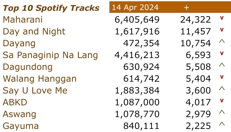 [📈] [04|15|24]

ALAMAT Spotify Stream Updates

special mentions:
🎉 kbye reached 1.8M streams!
kasmala - 1.4M 🔜
ily ily - 1M 🔜

⚠️ Streams are starting to decrease for most of their songs compared to the previous days. Keep streaming! Join the stationhead radio and collabs by