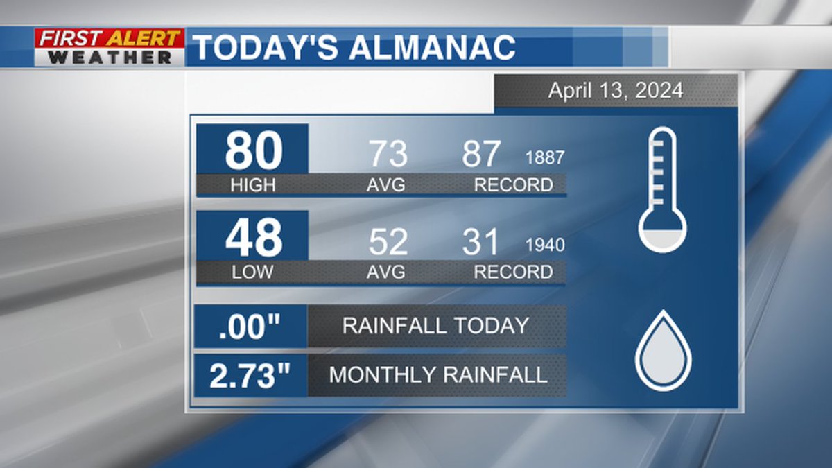 Here's today's Almanac data for Memphis. #WMCFirstAlert