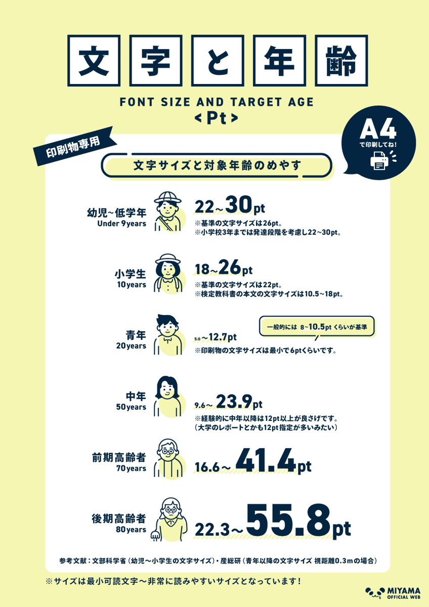 印刷用・年齢別の文字サイズ】 年齢別の文字サイズの目安をまとめた