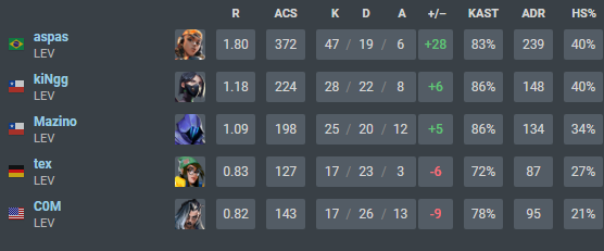 Aspas VCT tarihinin bir maçta alınan en çok killini aldı, rekor kırıldı. Tek harita * 47 kill * 372 ACS * +28