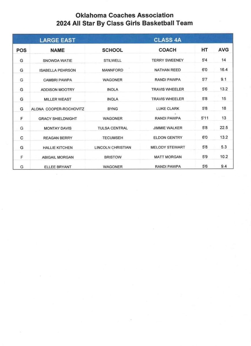 Congrats <a href="/MontayDavis1/">Montay Davis</a> 4  being selected to the OK Coaches Association All Star by class Large East 4A team!