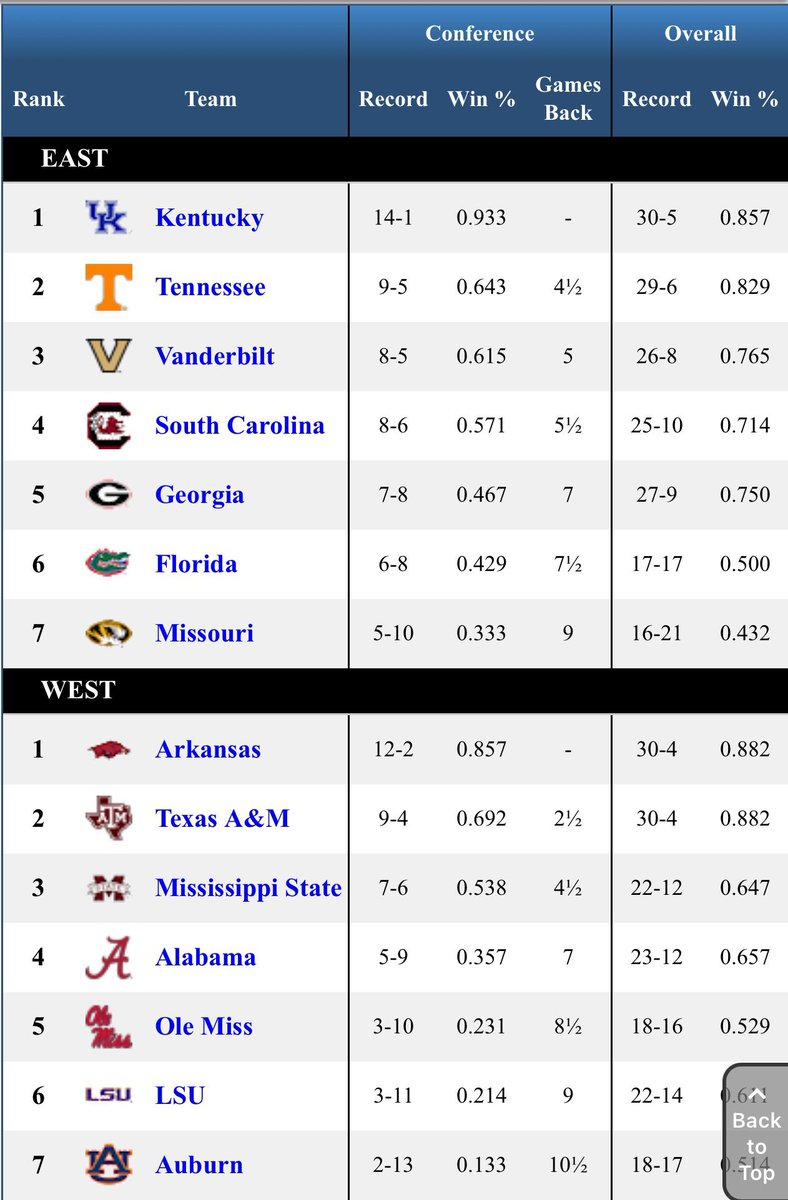 That 1st place in SEC Baseball feeling 👀