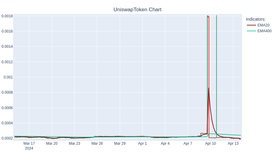 LIQUIDATE SHORT UniswapToken at 0.0$. ROI :10.24%  #TradingBot #Cryptocurrency #UniswapToken