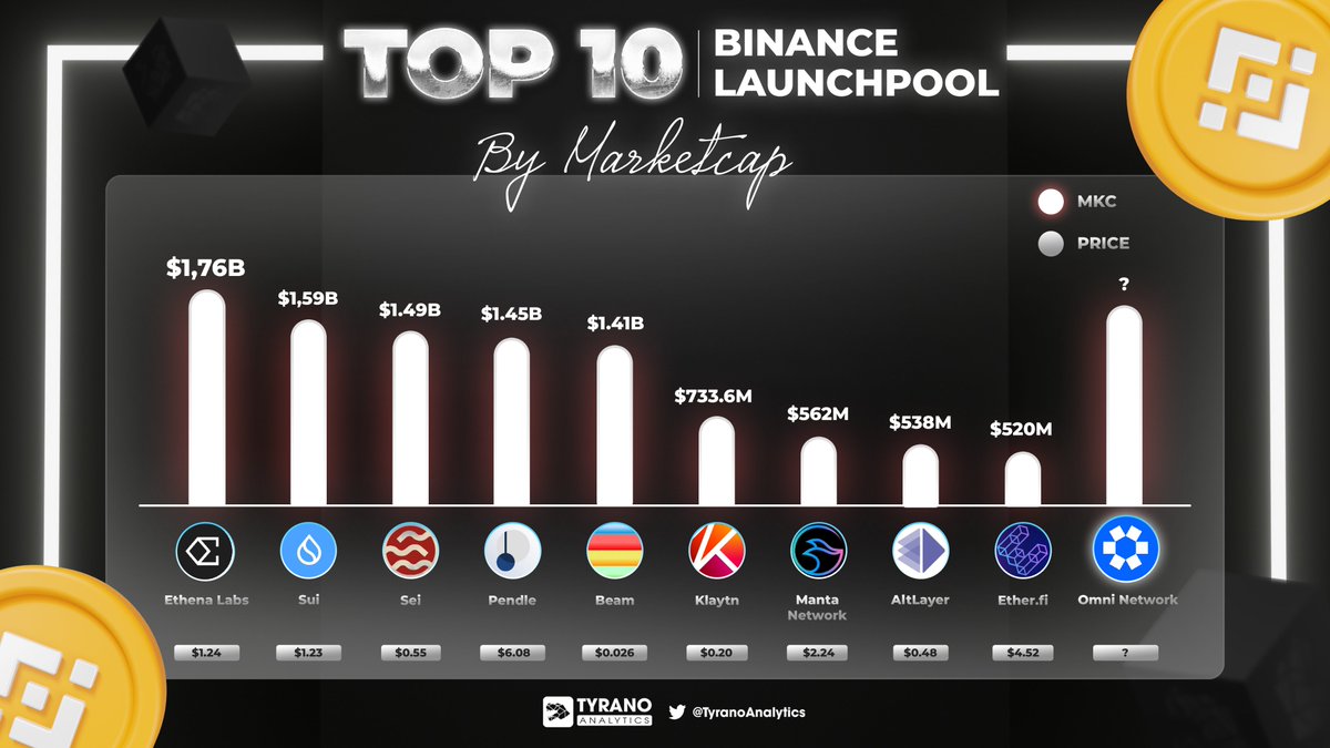 📈🚀 Top 10 Binance Launchpool projects with the highest Market Capitalization (MKC) are making waves! 💥 1⃣ 🏆 @ethena_labs 2⃣ 🏆 @SuiNetwork 3⃣ 🏆 @SeiNetwork 4⃣ 🏆 @pendle_fi 5⃣ 🏆 @BuildOnBeam 6⃣ 🏆 @klaytn_official 7⃣ 🏆 @MantaNetwork 8⃣ 🏆 @alt_layer 9⃣ 🏆