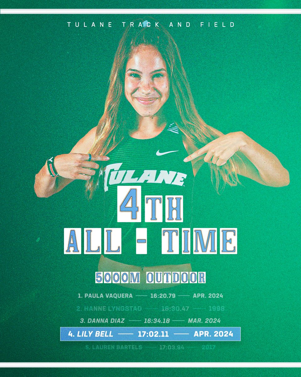 We couldn’t just have 3️⃣ crack the Top 10 this weekend…so how about 4️⃣?! 💥Lily Bell - 1️⃣7️⃣:0️⃣2️⃣.1️⃣1️⃣ in the 5000m That puts her number 4️⃣ ALL- TIME!!! 👏🏼 #RollWave🌊 | #RunWave👟 | #SetTheStandrad📈 | #nWo🏆