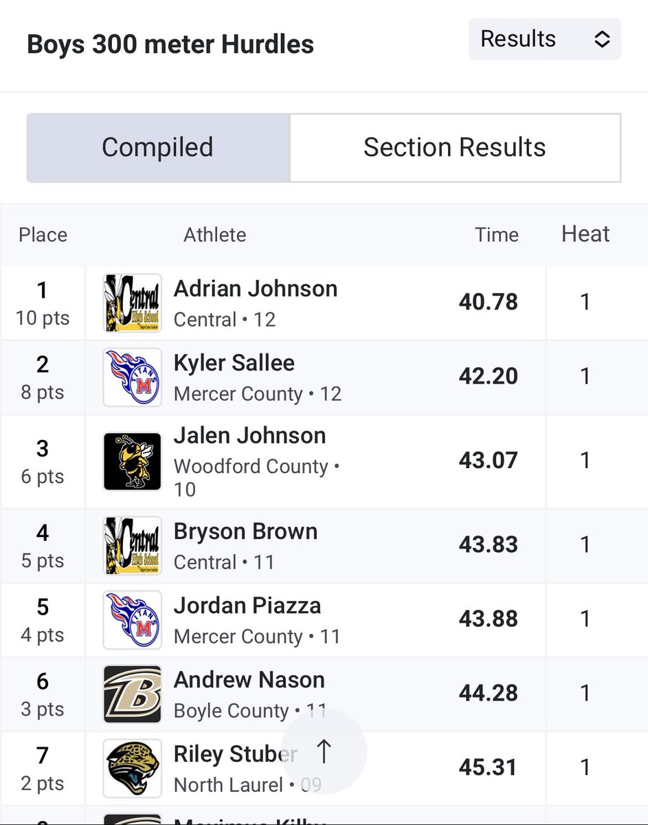 Had a good meet today at AJ’s Heart of the Bluegrass. I Competed in the long jump, 100 meter, 110 meter hurdles, and 300 meter hurdles. I gained 19 of my teams 46 points. Getting better everyday!