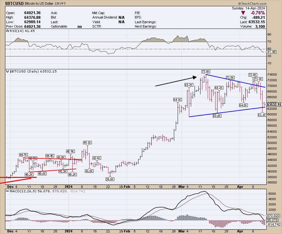 CHARTISKING's tweet image. #Ethererum #Bitcoin ----Crashing vertically 
More PANIC ??
Now updated to our Members via #PASSWORDPROTECTED POST