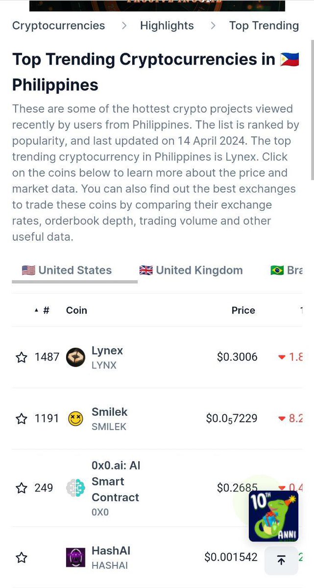 MARKET DOWN AND WE FLYING, NOW TRENDING ON CG FAM, SO LFGGGG 😎🔥🔥🔥🔥🔥🔥 $SMILEK USA: coingecko.com/en/watchlists/… UK: coingecko.com/en/watchlists/… India: coingecko.com/en/watchlists/… Philippines: coingecko.com/en/watchlists/… Brazil: coingecko.com/en/watchlists/… Turkey: coingecko.com/en/watchlists/……