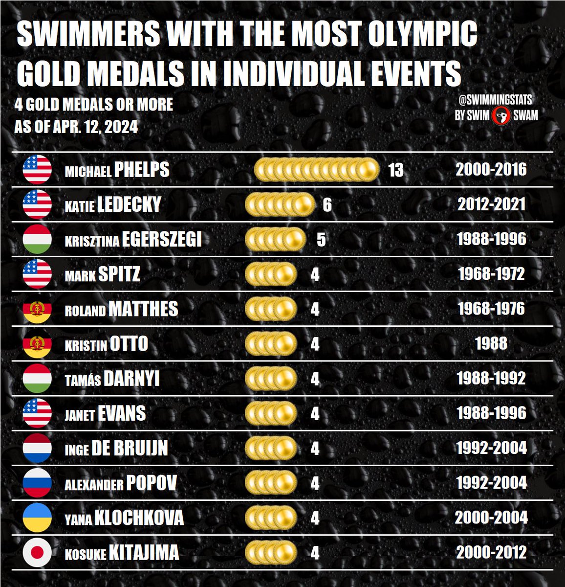These are the swimmers with the most Olympic gold medals in individual events. Who is going to be the next swimmer to join this list?