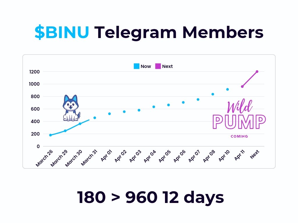 1000xPunk's tweet photo. @1000xgirl $BINU 
- real community owned
- #1 Inu
- decentral decisions 
- 10x community growth in 14 days
- twice recovered up to 2M MCap
- Very positive community sentiment
- collabs awaiting
- NFTs in the making
- social growth 6x
- Dev out and burned tokens!!! Very bullish. No rug. https://t.co/nS90mSAEl1