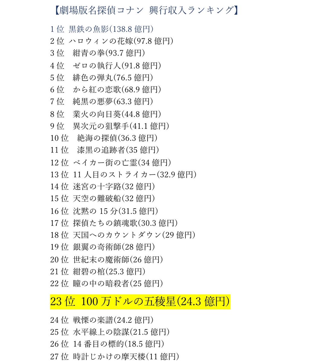 戦慄を超えた！】 #100万ドルの五稜星 コナン映画23位に 公開3日目も勢いが止まりません…推定興収24.3億円を突破し2008年に公開された｢戦慄の楽譜｣を超えコナン映画歴代23位に浮上。  #名探偵コナン #コナン興行収入