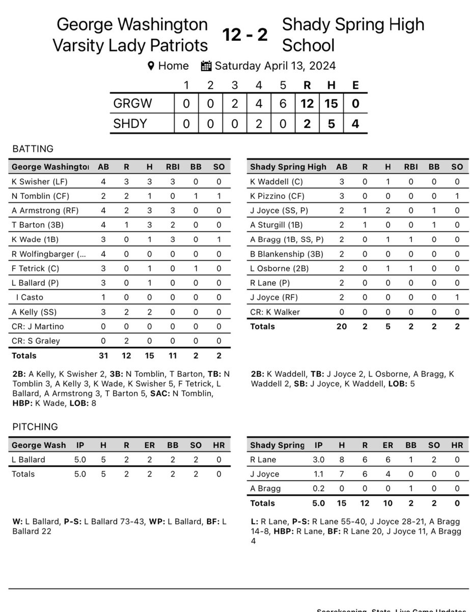 Prep Softball 🥎 Geoege Washington 12, Shady Spring 2 #wvprepsb