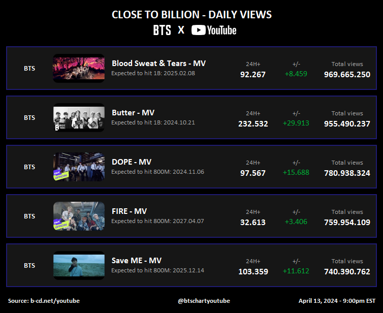 #BTS Close to Billion - Daily views on YouTube: (04/13)

#BloodSweatAndTears #BTS_Butter #DOPE #FIRE #SaveMe