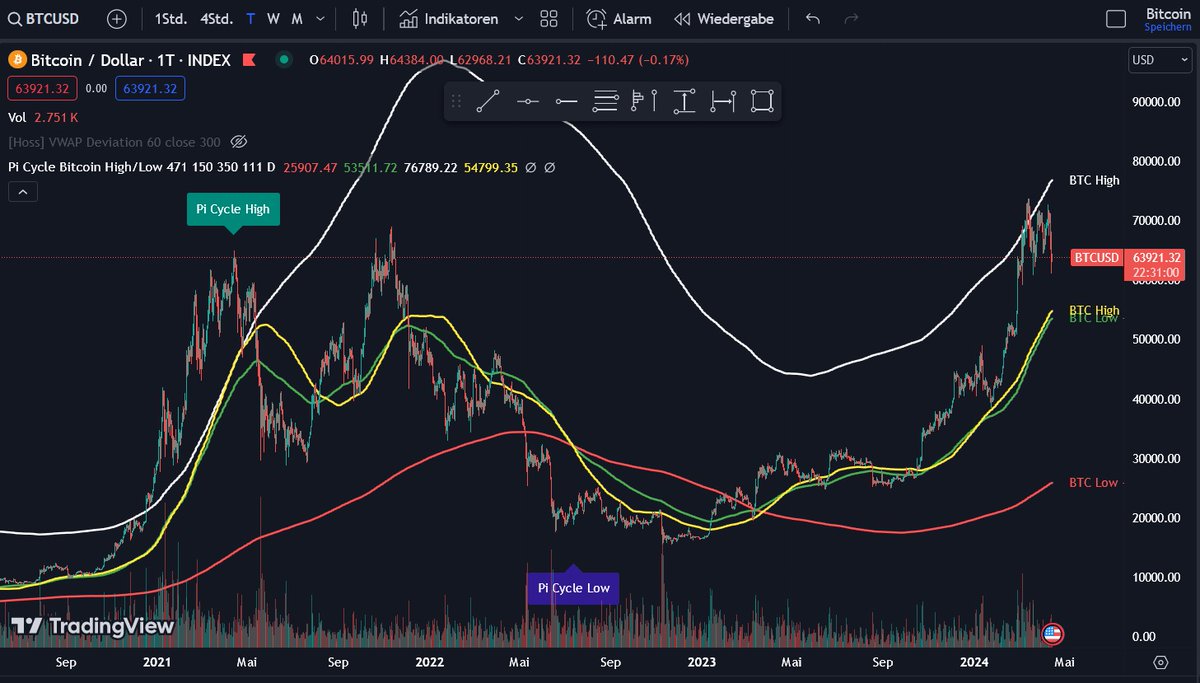 SmartMMClub's tweet image. #Bitcoin and #Ethererum  could be a good buying opportunity right now. #halving is coming in few days and #EthereumETF could come this year. 

#buythedip #BitcoinHalving2024 #cryptocrash #Crypto #ETH #ETF #BitcoinETF #finances #money #ToTheMoon