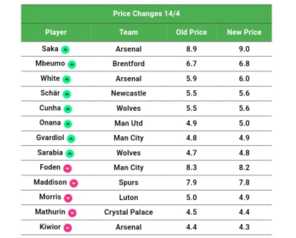 ⬆️ Saka + Mbeumo + White + Schar + Cunha + Onana + Gvardiol + Sarabia ⬇️ Foden + Maddison + Morris + Kiwior