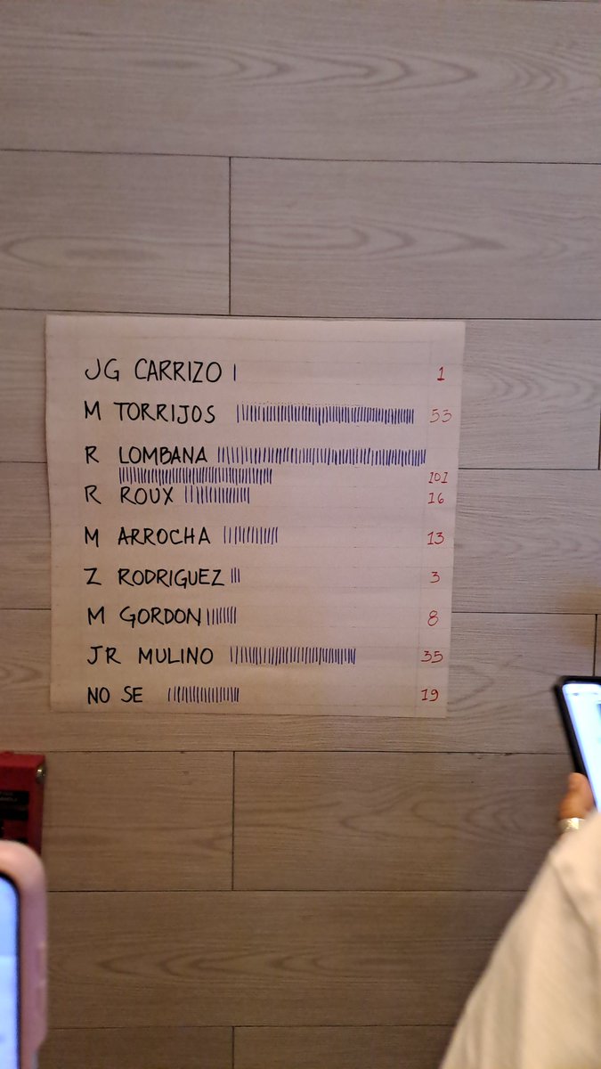 Reyramos_'s tweet photo. Acaba de terminar actividad de votacion en un conocido restaurante de San Francisco con el resultado que todos esperabamos. Panama no quiere mas de lo mismo. Queremos un cambio de verdad.
@RicardoLombanaG PRESIDENTE.
Paliza contundente! https://t.co/ASfSXOmxEN