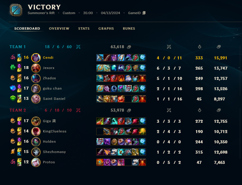 clean series from me and the boys, perhaps one day teams will stop underestimating us
also as far as im aware i think we were one of the only teams to win our conference without dropping a game in playoffs
