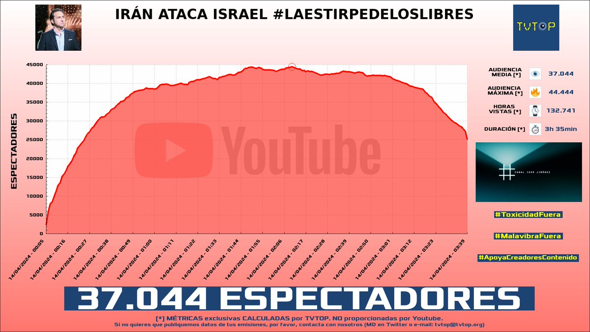 tvtop_es's tweet photo. ¡#CanalIkerJiménez 🗣️ HA EMITIDO en #YouTube! Nuestros datos 🧐 :

▶️ ESPECTADORES 👁️ : 37.044
▶️ RANKING EN CANAL [últimas 100 emisiones] 📊 : 3º 🔝💪🏾
▶️ MINUTO DE ORO 🔥 : 44.444 [02:10h]
▶️ HORAS VISTAS ⌚️ : 132.741

#LaEstirpedelosLibres #NaveDelMisterio https://t.co/dr1ShX5JCr