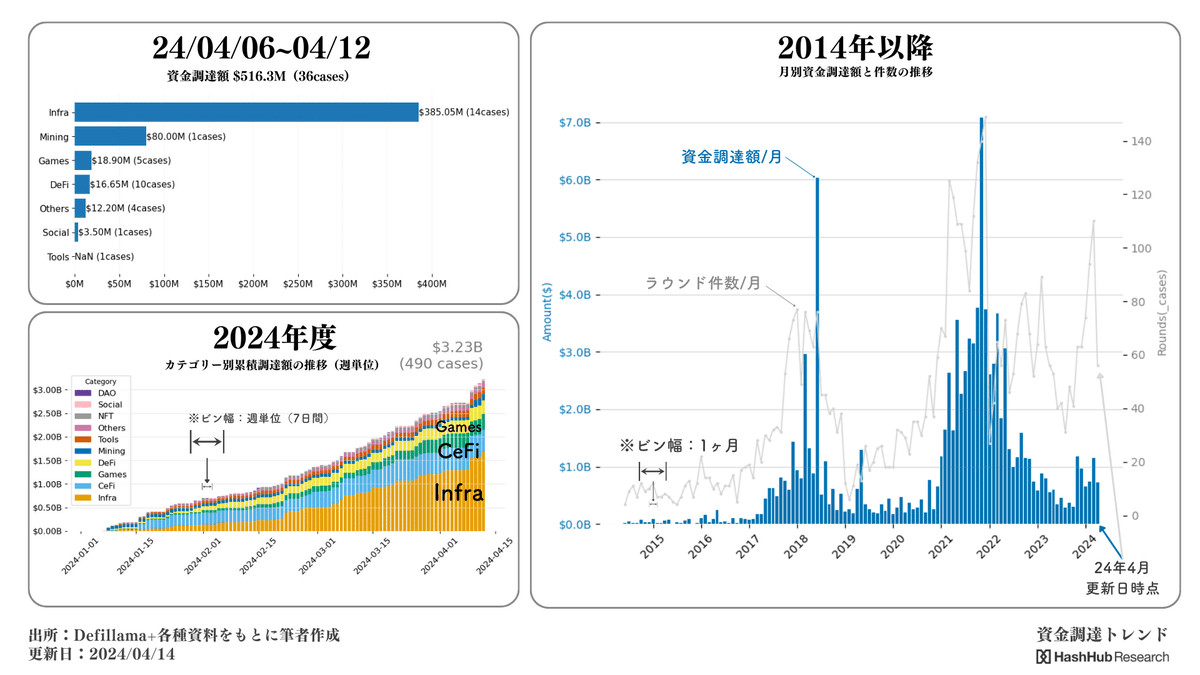 【本日の新着レポート】 Web3.0における最新資金調達トレンド分析 #16 hashhub-research.com/articles/2024-…