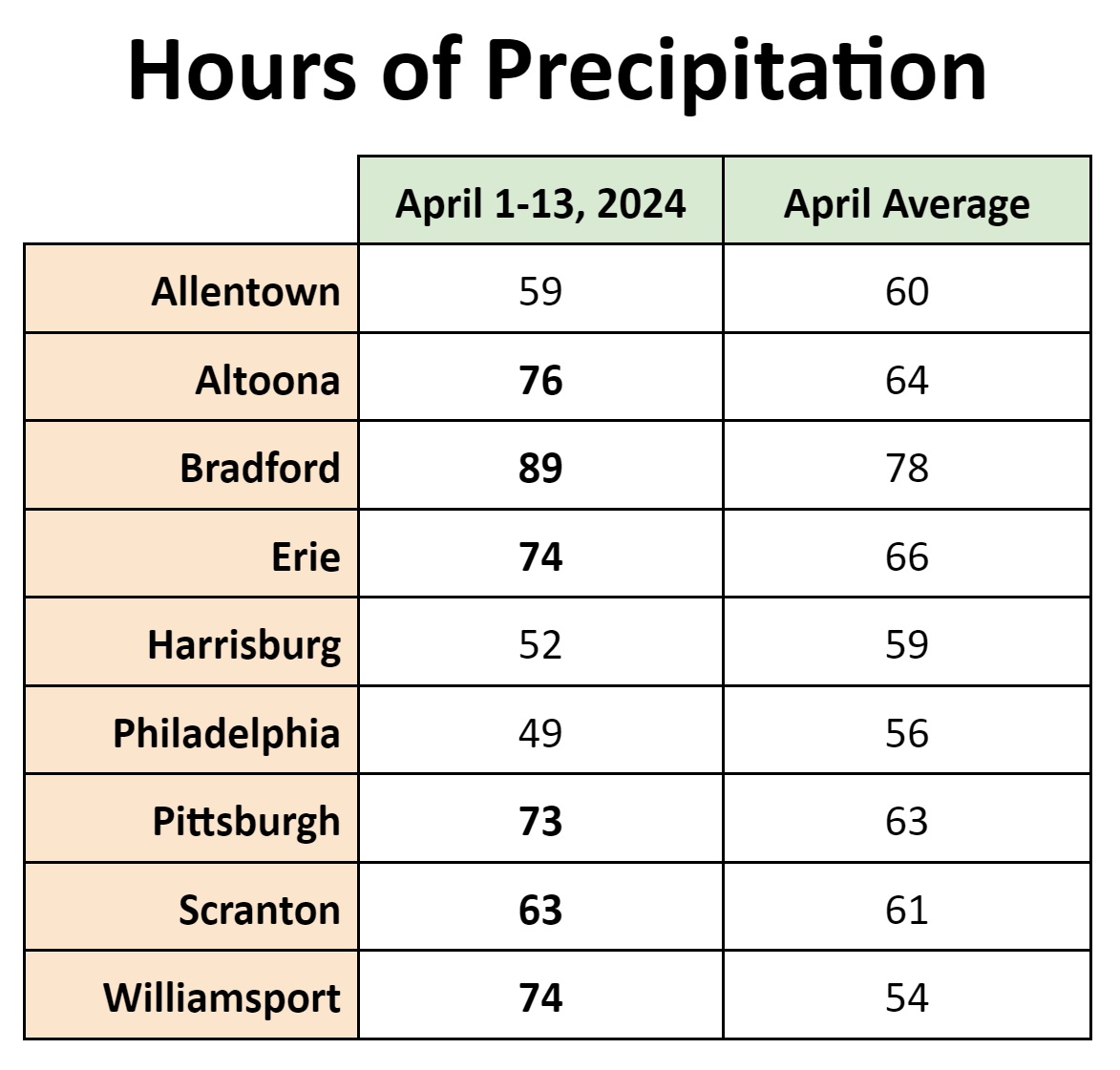 We're not even halfway through the month of April and most locations have already recorded more hours of measurable precipitation than average for the month of April. #PAwx