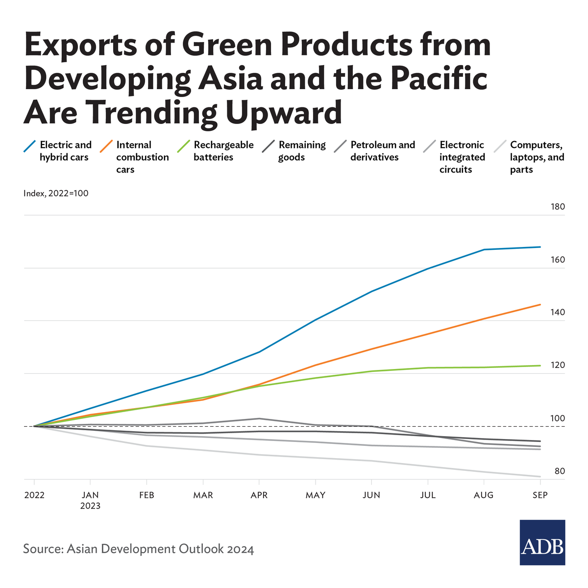 Electric and hybrid cars are the fastest-growing product exports from developing Asia and the Pacific The sector has been boosted by increased efforts to curb emissions, which increased the demand for rechargeable batteries and solar panels: ow.ly/1AnY50Ra6Wb