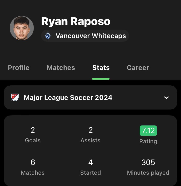 Raposo has 2G 2A in 305’. Man’s earned his minutes. #VWFC