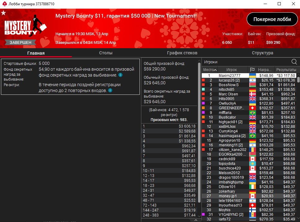 _dont_stop_now's tweet photo. I have never had first place with so many participants! 😎  I'm just saying I'm full of pleasure 😊 I finished first out of 6,050 entrants and received $3,117.50 + $148.96 in elimination rewards. I will be glad to accept congratulations from @PokerStars 😇 #poker https://t.co/SrxQAPSyM5