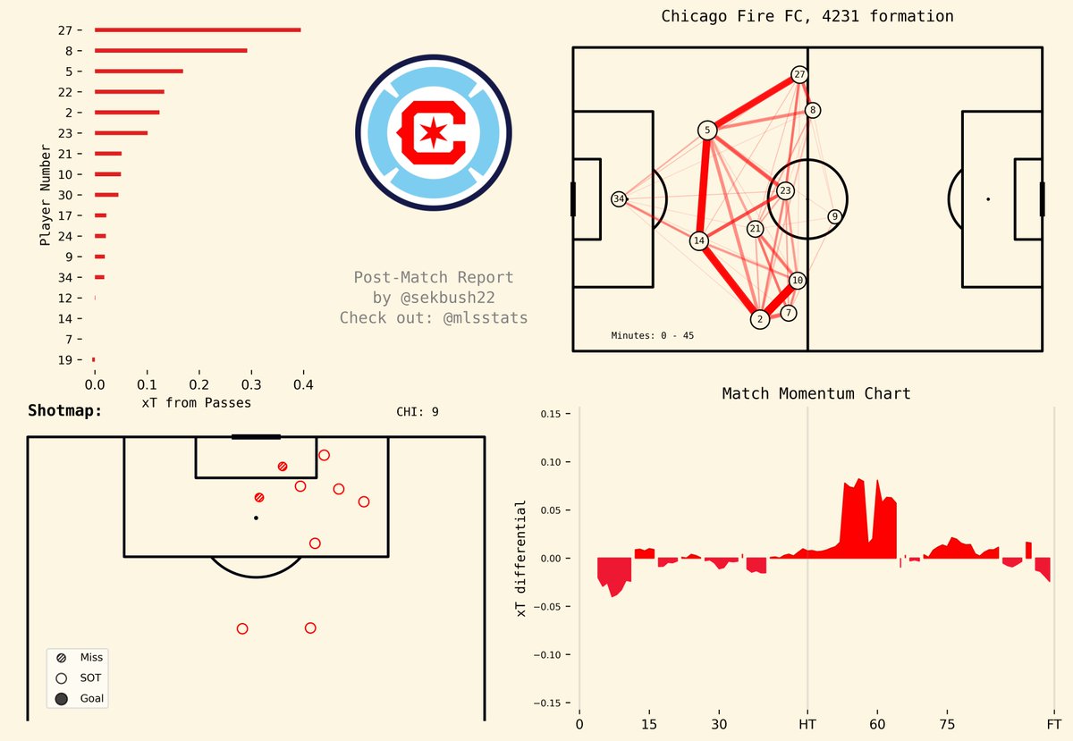 New York Red Bulls: 0
vs
Chicago Fire FC: 0

#RBNYvCHI | #RBNY | #CF97