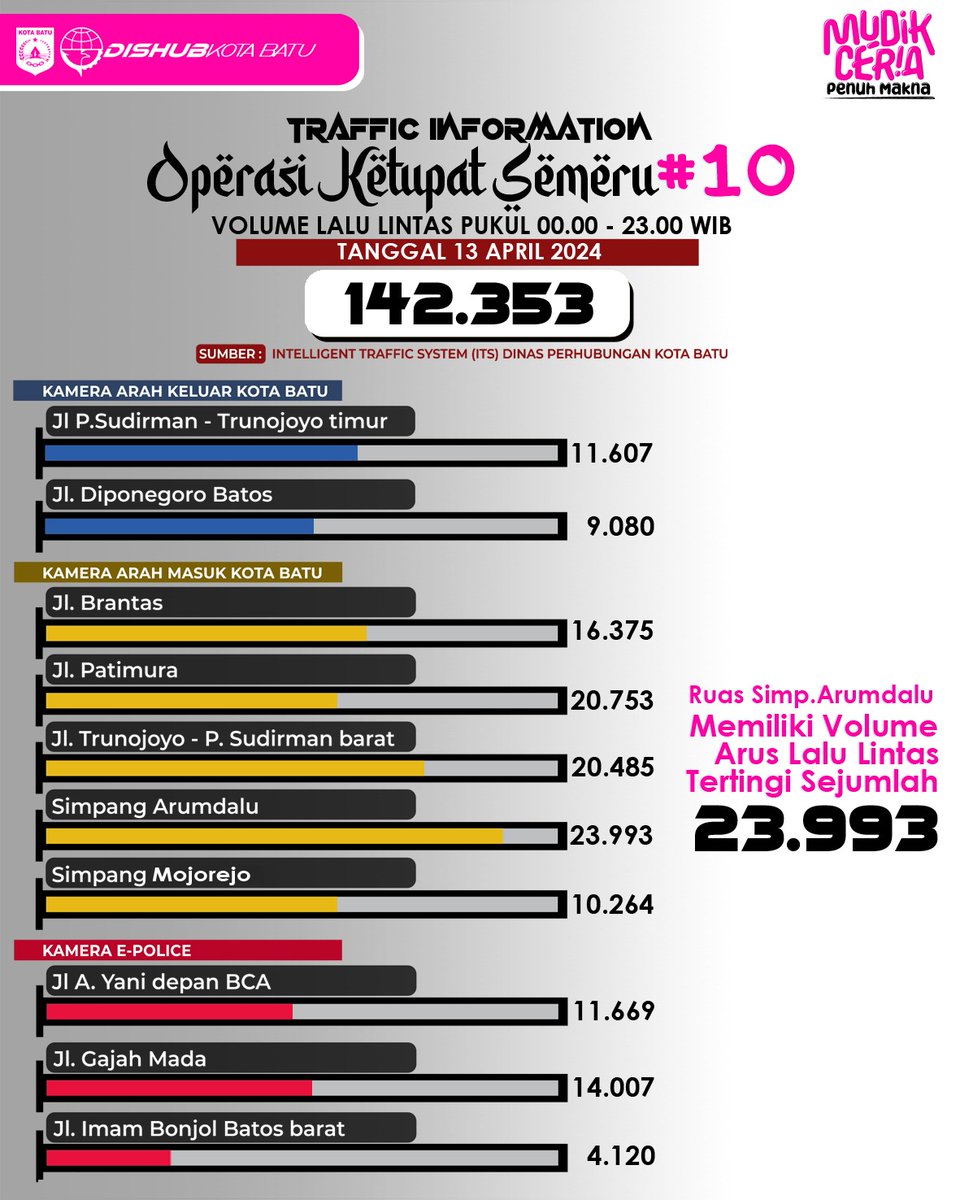 Apr 14,2024, Operasi Ketupat Semeru : Berdasarkan dari Pantauan Intelligent Traffic System' Dishub Kota Batu tanggal 13 April 2024, tercatat Total Volume Lalu Lintas di Kota Batu sejumlah 142.353, dimana Ruas Simp.Arumdalu  memiliki jumlah tertinggi 23.993.
#dishubkotabatu #Info