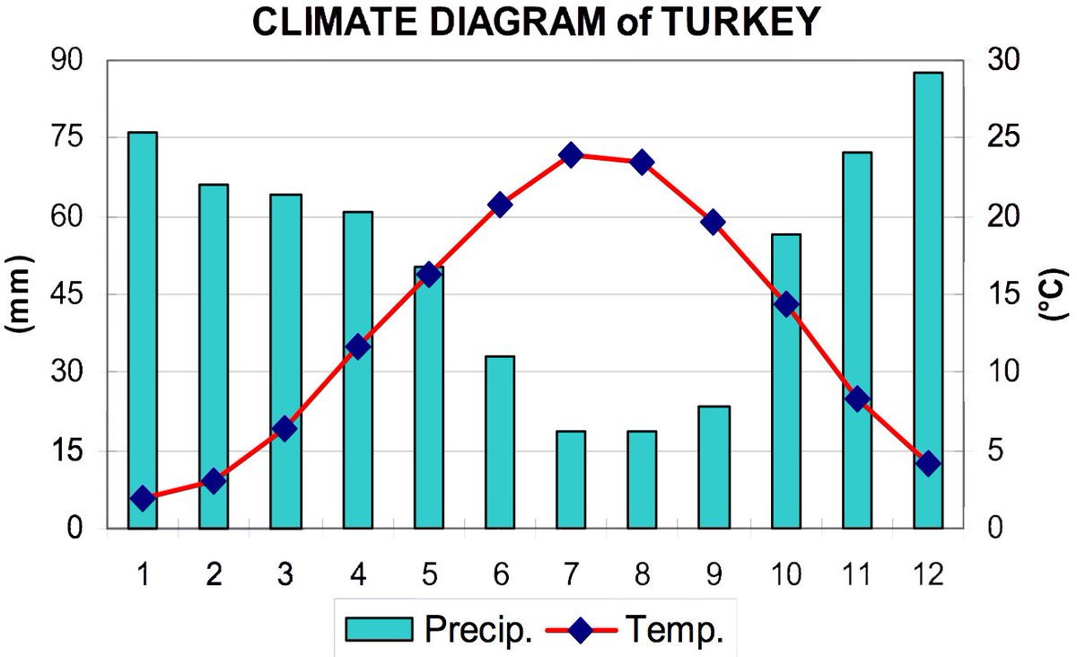 IBDP Environmental Systems & Societies: 2.4 Climatographs dlvr.it/T5TZKZ