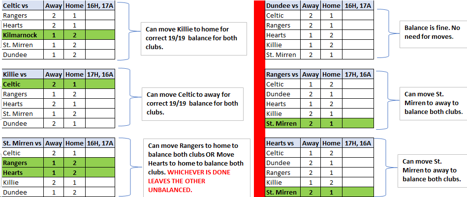 Post-split venue changes to ensure 19H/19A for the top 6. Killie v Celtic move to CP Rangers v St. Mirren move to Paisley OR Hearts v St. Mirren move to Paisley Whichever of these 2 is NOT done leaves Rangers or Hearts w/20 home games. Will the SPFL do it? Remains to be seen