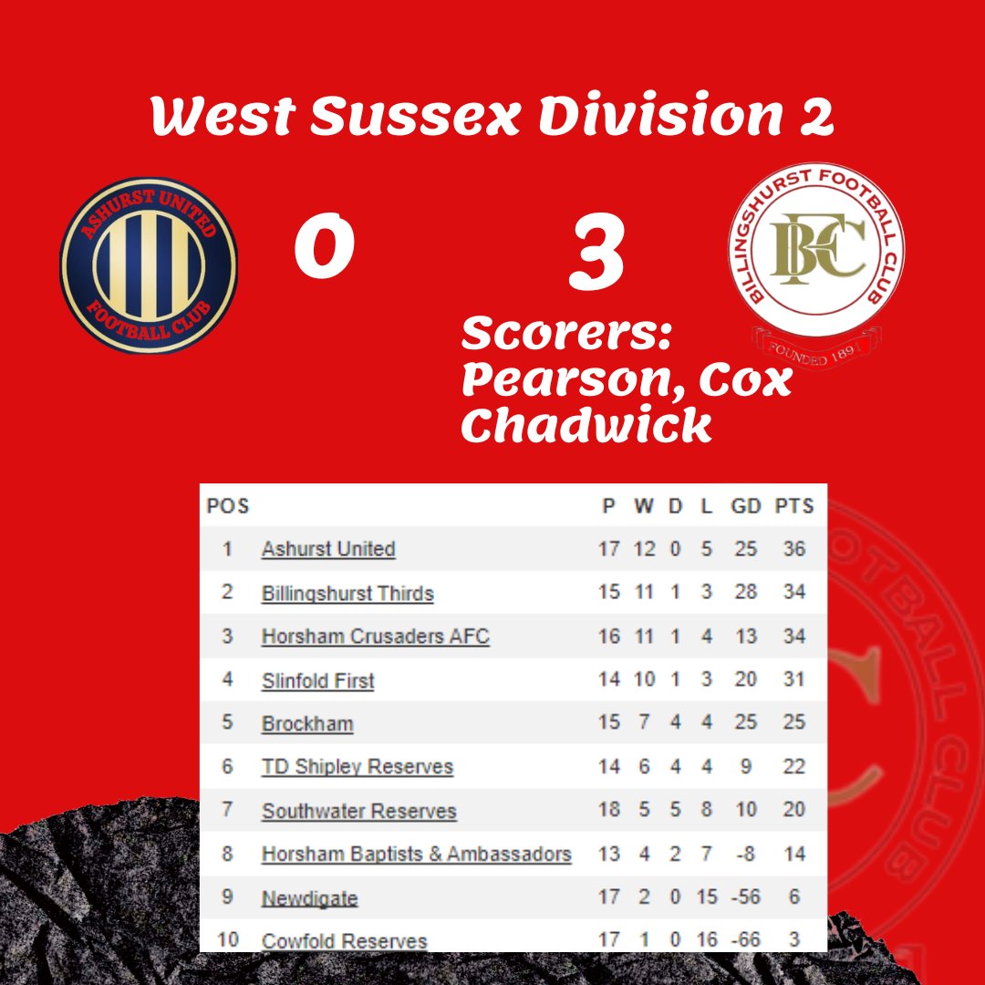 Well the top of the table clash went the way of <a href="/Billingshurstfc/">Billingshurst FC</a> 3rds but still 3 games to go