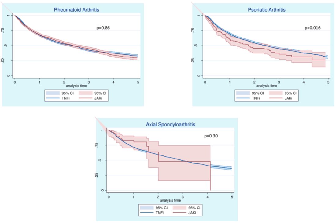 Datos del estudio BIOBADASER 🇪🇸 en vida real de 6826 pacientes con AR, APs y EspA comparando seguridad y persistencia de JAKinib 💊 vs. antiTNF 💉Acceso abierto 🔑 ard.bmj.com/content/annrhe…