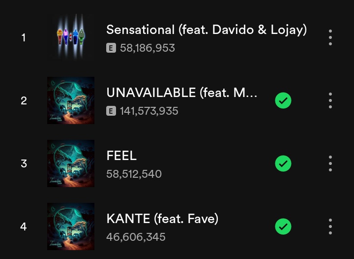 Spotify streams yesterday⏳

'UNAVAILABLE' gained over 314K+streams.
'SENSATIONAL' gained over 300k+ Spotify streams 
'FEEL' gained over 129K+ Spotify streams.
'KANTE' added 102k+ streams. ❤️