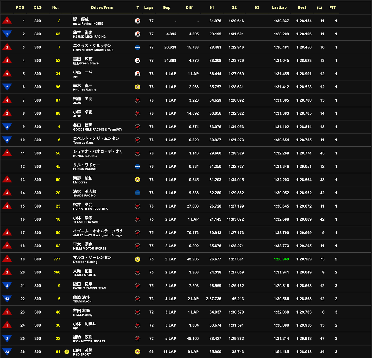 🏁Unofficial Rd.1 Results #SUPERGT #OkayamaGT