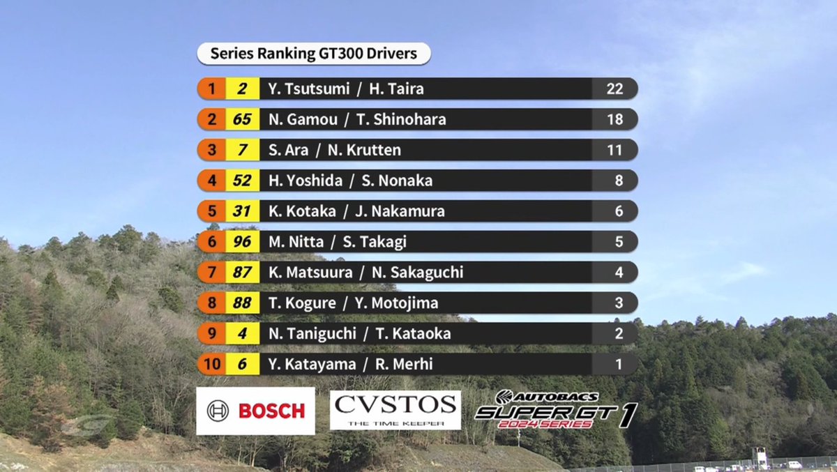 The current championship standings in both GT500 and GT300 following the Okayama season opener. #SUPERGT