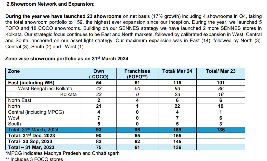 Blockbuster Business Update From Senco Gold.

The Company reported a 39% growth in revenue, even better than Kalyan. For the full year FY24, Senco reported a 28% growth in revenue.

The most interesting part is, despite the sharp rise in gold prices, (12% in one year) they have