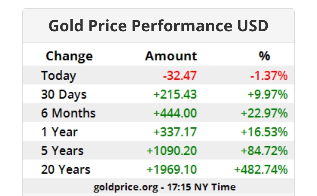 Gold Price Performance in 20 years.. interested to see the next week Performance following Iran-Israel frictions. Image courtesy of goldprice.org Critical to note is, Gold price have been growing despite the rise and falls.