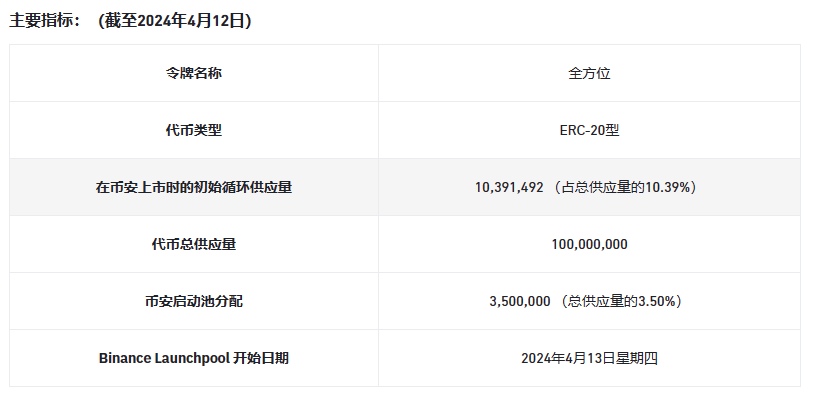 TerrencTKim's tweet photo. 币安新一期 launchpool ——OMNI（项目速览）

本来这期项目不想说来的，但是后好多小伙伴让我出一期本期项目的具体介绍，那么我就简单的说一下吧。

PS:

不要问我是不是每期的launchpool都参与，这是肯定的，BNB在手里也是拿着，参与挖矿还有收益，那肯定是每期都要参加的，大致算了一下200个BNB每小时能挖大概0.3个，挖矿结束大概能挖个32个左右吧，根据以往的收益来算的话，估计上线价格应该在40-60左右

一，OMNI是什么？

@OmniFDN  Omni Network （Omni） 是一个第 1 层区块链，旨在将以太坊的 rollup 生态系统集成到一个统一的系统中。使用 Omni，开发人员可以构建原生全球应用程序，默认访问以太坊的所有流动性和用户。

二，投资团队介绍：

目前Omni已完成两轮融资，由Pantera Capital*、Coinbase Ventures、Spartan Group、DeFiance Capital、Hashed、Jump Capital、Two Sigma Ventures等机构投资1800万美元

三、Omni的技术基础设施：

模块化节点架构（Octane）：Omni引入了一种新的节点架构，叫做Octane。这种架构让节点的共识和执行环境分开，同时还能使用已有的以太坊执行客户端。

集成共识（CometBFT）：验证者使用CometBFT共识和ABCI++投票扩展来验证交叉汇总消息和交易。

原生全球应用程序：Omni EVM简化了开发交叉汇总应用程序的过程，使开发者可以在单个环境中编程，同时减少智能合约漏洞的风险。

四，此次代币的挖矿信息：

总结：

Omni Network是一个建立在以太坊之上的集成汇总层，旨在解决以太坊的扩展性问题，为开发人员提供一个统一的平台来构建去中心化应用程序。项目使命是让以太坊回归其作为单一、统一操作系统的地位，价值主张包括提高网络效率和解决去中心化应用程序开发的挑战。Omni的亮点包括双重质押模式、亚秒级验证、多样化的汇总支持和向后兼容性。该项目已经完成了一系列的里程碑，并在路线图中规划了未来的发展方向，与其他以太坊L2项目和Liquid Retaking协议等领域保持着紧密的合作和竞争关系。