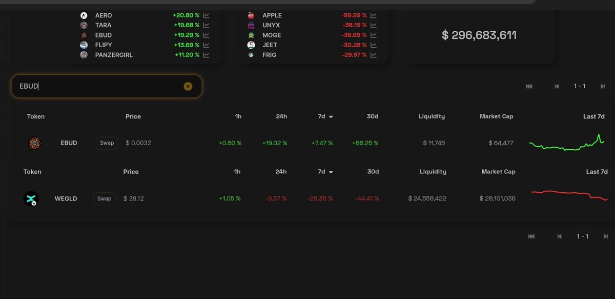eBudsNFT's tweet photo. $EBUD has proven to be a solid investment not just a month ago, or a week ago, but very likely even today. 📈
 While we all have $LUV for $EGLD, which brought us here, diversifying our portfolio can sometimes yield better results. 😉 After all, variety is the spice of life! 💋 #EBUD #EGLD #LUV #DiversifyYourPortfolio