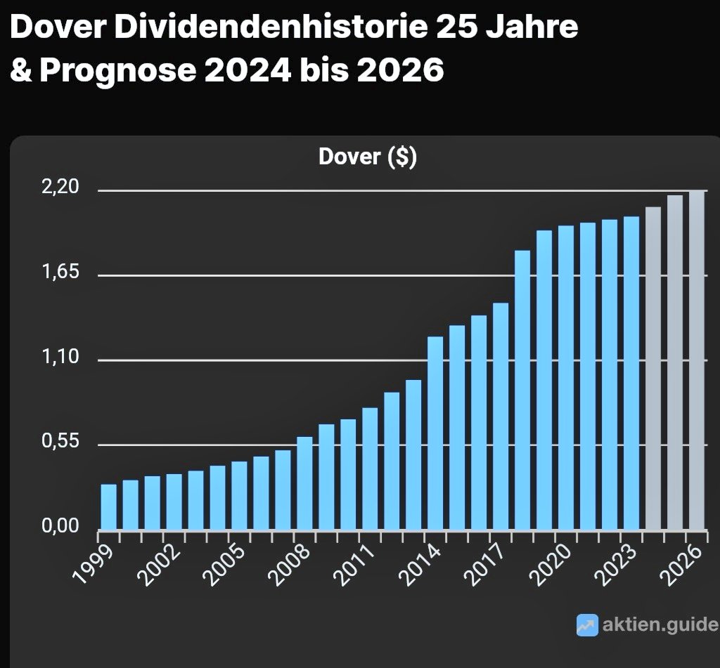 Zur Info 😏
Derzeit gibt es einen Dividenden👑 aus dem Maschinenbau mit einer Div.-Rendite von 1,2%, einem Pay-Out FCF von 25%, einer ⌀Div-Steigerung von ~3% und einem KGV von 24🤑 Seit 68 Jahren wird die Dividende gesteigert 📈💸
➡️ Dover ⚙🔩🔗🏭
#KeineAnlageberatung #finx