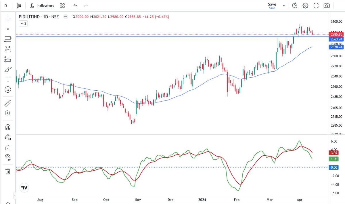 PIDILITE IND: Below 2950, it retrace till 2800 #nifty50 #NIFTYIT #Bullish #intradaytrading #trading #tradingstrategy #niftyauto #niftyconsumer #TradingOpportunity #indicators #chartpatterns #Bullishmove #BullishStocks #bearishzone #GOLD #merepassdatahai