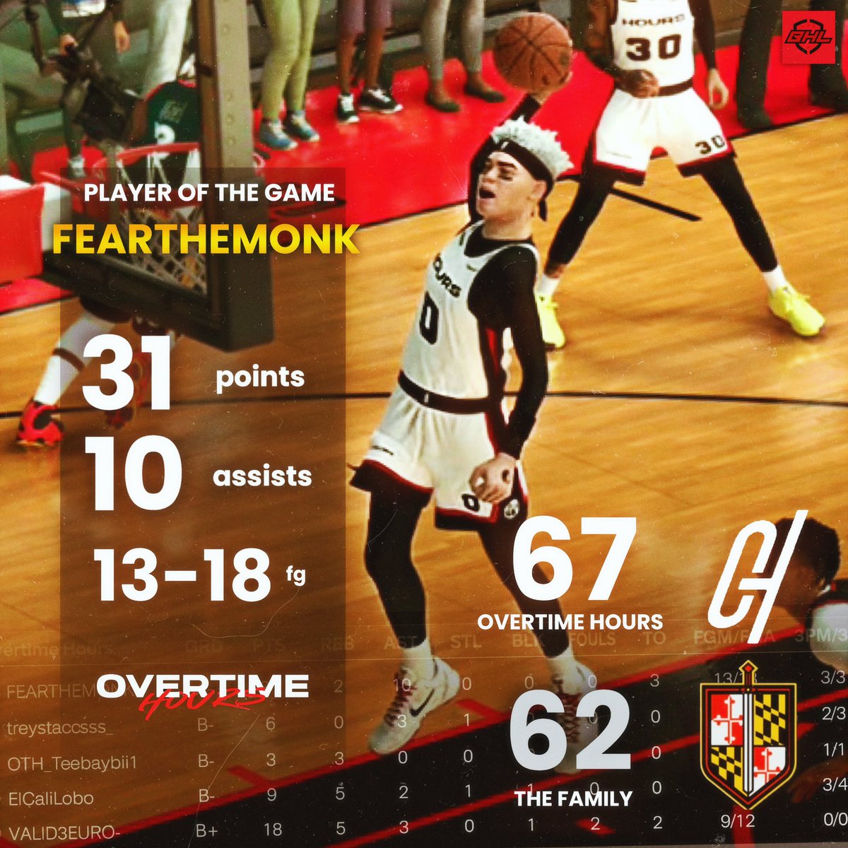 OvertimeHours's tweet photo. GGs to “The Family” as we get our first win in the BHL regular season
@OvertimeHours vs The Family 67-62
PG: @fearthemonk
SG: @TreyStacksss
🔒: #Teebaybii
⚓️: @ElCaliLobo
C: @vaaalidd https://t.co/AnVY9Jpxll