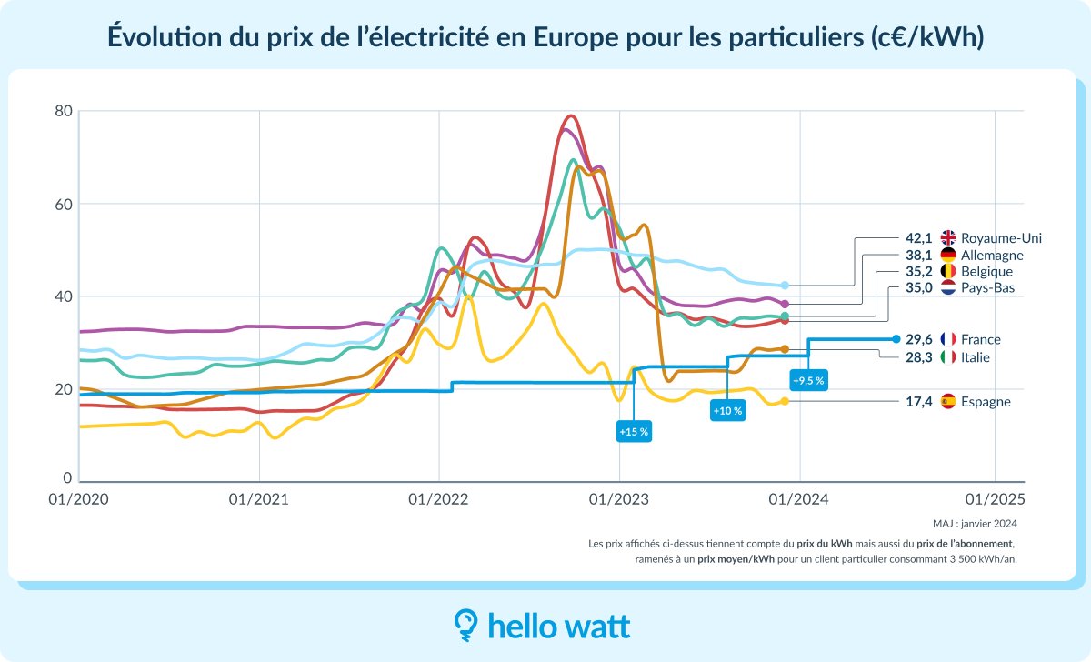 ⚡️ Les ménages espagnols ont les prix de l'électricité les moins chers d'Europe ❓Pourquoi? Parce qu'ils ont un tarif réglementé indexé sur les marchés court terme (les trois derniers mois) et que le prix de gros est très bas là-bas en raison de la surcapacité du production…