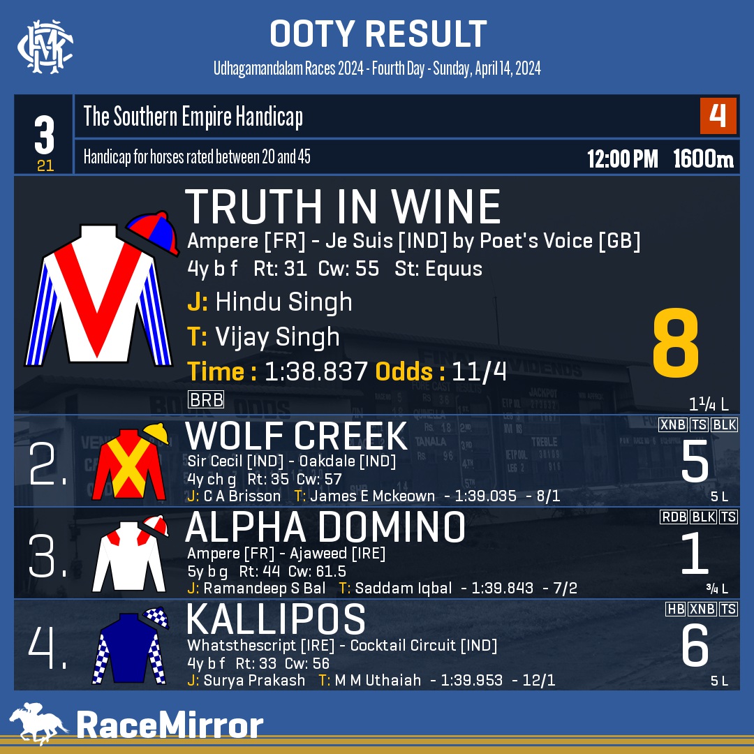 RaceMirror's tweet photo. Ooty: Race 3

1️⃣ TRUTH IN WINE *

J: Hindu Singh
T: Vijay Singh
.
2️⃣ Wolf Creek
3️⃣ Alpha Domino
4️⃣ Kallipos
.
.
#TruthInWine #HinduSingh #VijaySingh #Ooty #Udhagamandalam #IndianRacing #OotyRaces #MRC #RaceMirror @BachhawatVikram https://t.co/0X7AweO9hB