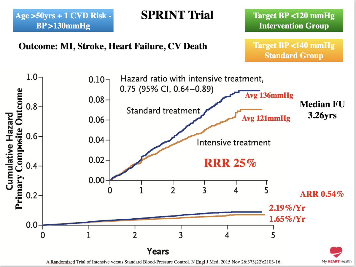 The strict blood pressure group achieved an average of 121mmHg compared to the less strict groups of 136mmHg. Over three years, the strict blood pressure control group had 25% fewer major cardiovascular events (strokes, heart attacks, etc.). /6