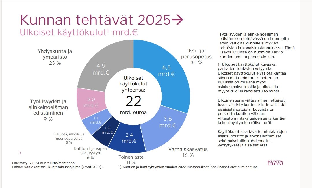 SKlehtonen's tweet photo. @tapatari @oajry @OajVSuomi "Kunnan rahoituksesta yli 60 prosenttia tulee kasvatuksen ja opetuksen sektorilta"

❌ Tämä väite on virheellinen tärkeää korjata. Ping @oajry!

Kuntien 
🔸menoista🔸 suurin osa on #sivistystoimi'a, mutta
🔸 rahoituksesta🔸 valtaosa tulee kuntien omista #verotulo'ista. https://t.co/gP6kl3RL7D