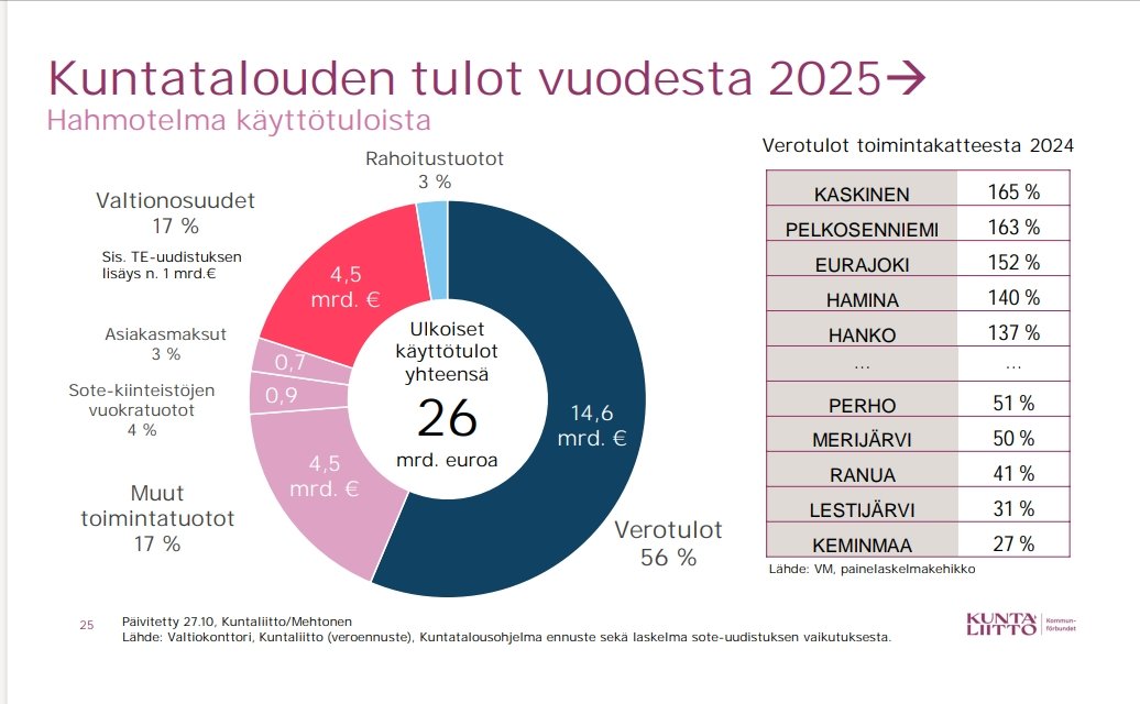 SKlehtonen's tweet photo. @tapatari @oajry @OajVSuomi "Kunnan rahoituksesta yli 60 prosenttia tulee kasvatuksen ja opetuksen sektorilta"

❌ Tämä väite on virheellinen tärkeää korjata. Ping @oajry!

Kuntien 
🔸menoista🔸 suurin osa on #sivistystoimi'a, mutta
🔸 rahoituksesta🔸 valtaosa tulee kuntien omista #verotulo'ista. https://t.co/gP6kl3RL7D