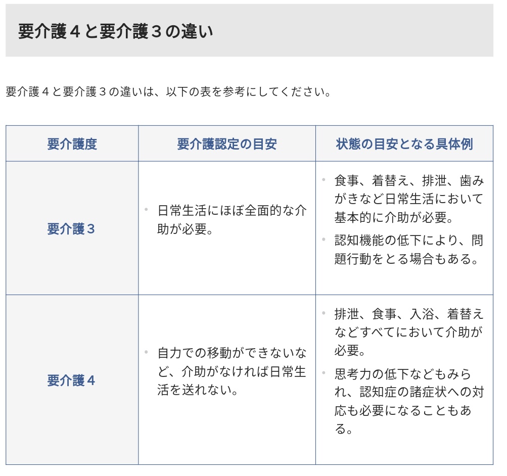 大腿骨骨折に伴いケアマネさんから父の要介護度の区変を申請してみてくださいとのことでその通りに。結果先日要介護度3→4に引き上げられました。特養の入所が決まった今、要介護度が上がることはこちらにとってメリットがほぼないような気がします。費用面では月にかかる費用は微増しますし…。